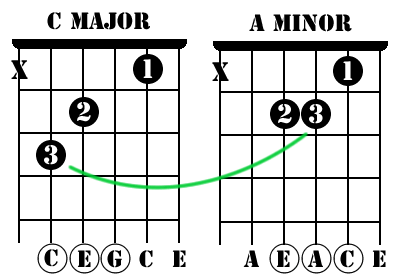 C to Am chord change