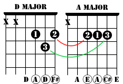 D to A chord change