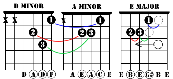 Dm to Am to E chord change