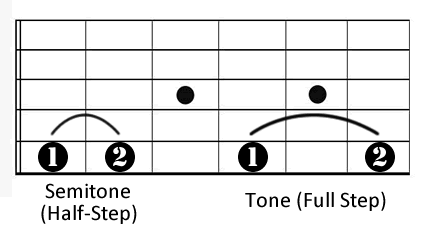 Tone and Semitone on Guitar