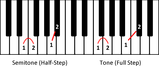 Tone and Semitone on Piano