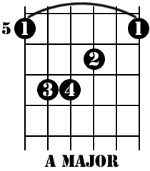 Easy Guitar Chords - A Major 03