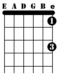 High e String Major Notes Fingering