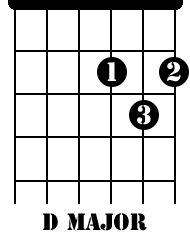 Guitar Chords Learn - D major 01